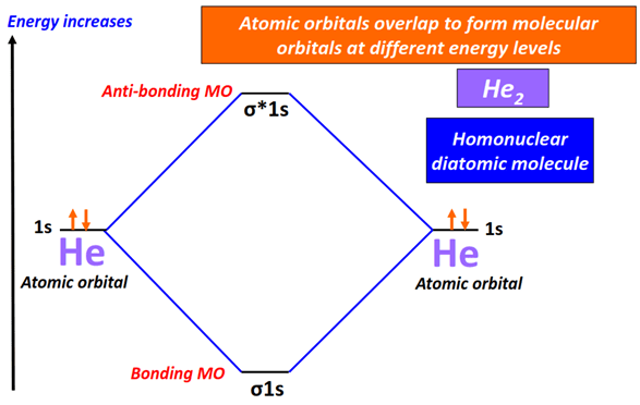 energy level diagram of He2