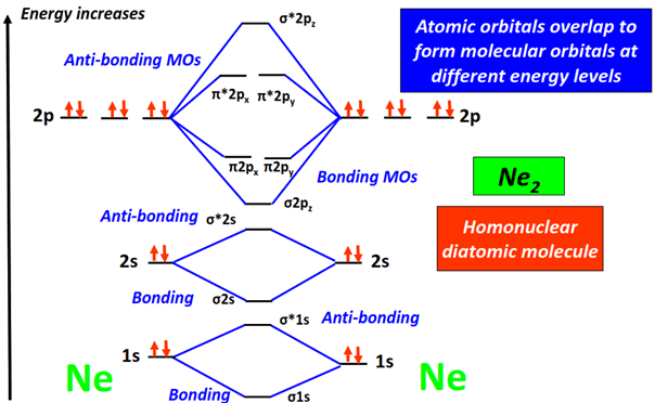 energy level diagram of Ne2