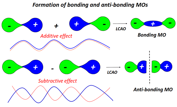 formation of bonding and antibonding Molecular orbital diagram (MO) for B2