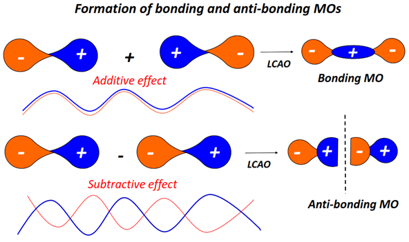formation of bonding and antibonding Molecular orbital diagram (MO) for Be2