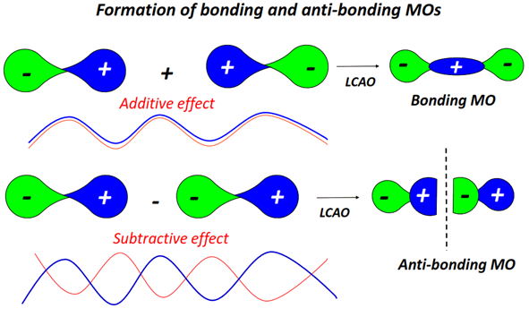formation of bonding and antibonding Molecular orbital diagram (MO) for C2