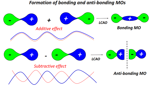 formation of bonding and antibonding Molecular orbital diagram (MO) for F2