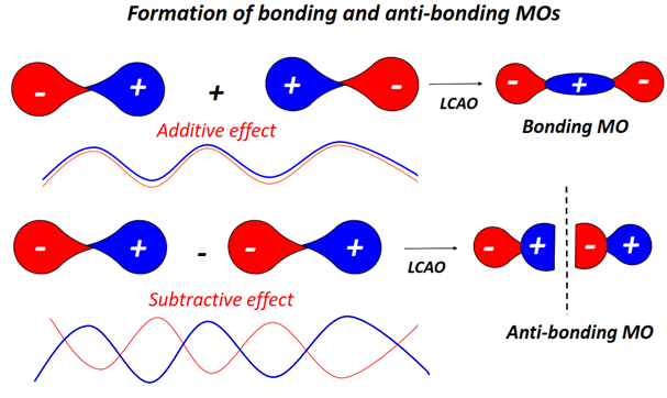 formation of bonding and antibonding Molecular orbital diagram (MO) for H2