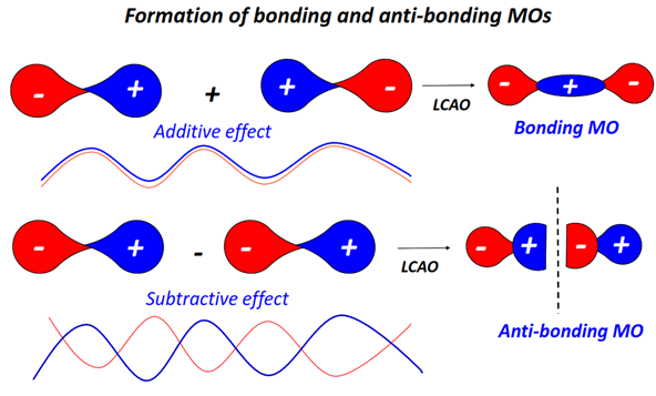 formation of bonding and antibonding Molecular orbital diagram (MO) for H2O