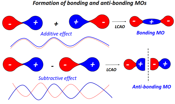 formation of bonding and antibonding Molecular orbital diagram (MO) for HF