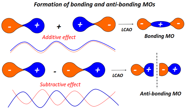 formation of bonding and antibonding Molecular orbital diagram (MO) for He2