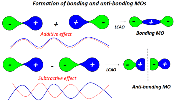 formation of bonding and antibonding Molecular orbital diagram (MO) for Li2