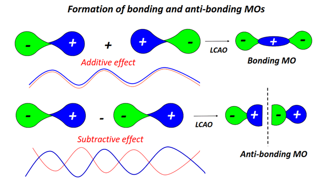 formation of bonding and antibonding Molecular orbital diagram (MO) for NO