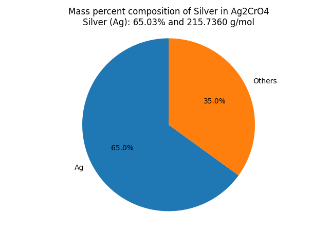 Mass percent Composition of Ag in Silver Chromate (Ag2CrO4)