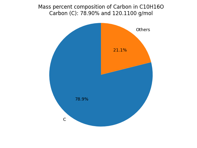 Mass percent Composition of C in Camphor (C10H16O)