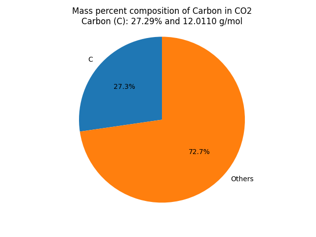 Mass percent Composition of C in Carbon dioxide (CO2)