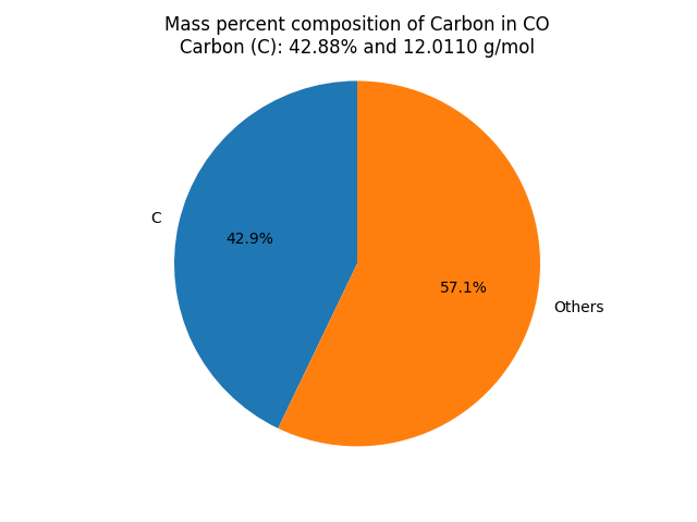 Mass percent Composition of C in Carbon monoxide (CO)