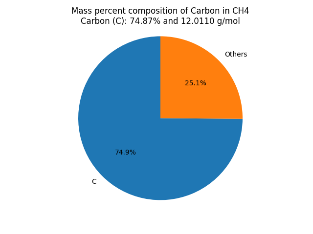 Mass percent Composition of C in Methane (CH4)