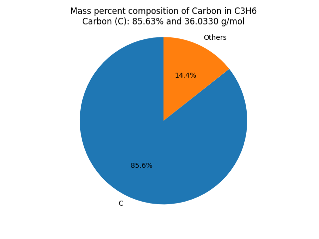 Mass percent Composition of C in Propylene (C3H6)