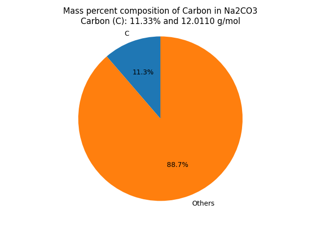 Mass percent Composition of C in Sodium carbonate (Na2CO3)