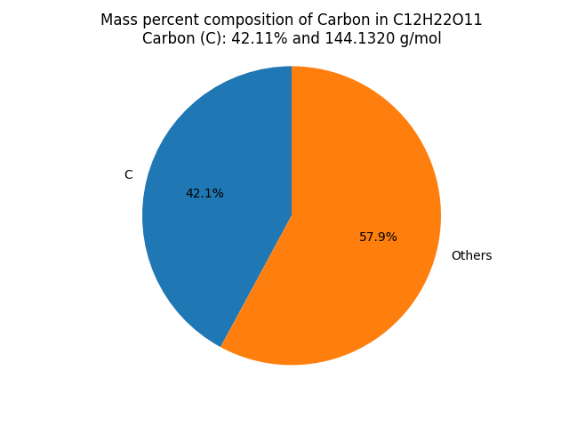 Mass percent Composition of C in Sucrose (C12H22O11)