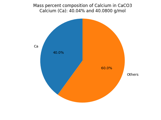 Mass percent Composition of Ca in Calcium carbonate (CaCO3)
