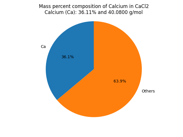 Mass percent Composition of Ca in Calcium chloride (CaCl2)