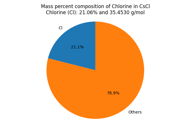 Mass percent Composition of Cl in Cesium Chloride (CsCl)