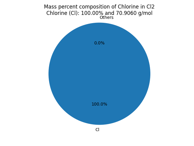 Mass percent Composition of Cl in Chlorine gas (Cl2)