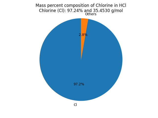 Mass percent Composition of Cl in Hydrochloric acid (HCl)