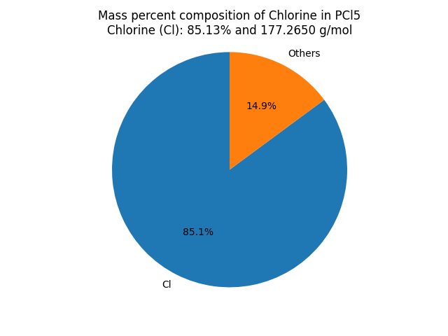 Mass percent Composition of Cl in Phosphorus Pentachloride (PCl5)