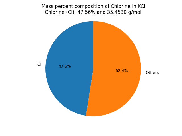 Mass percent Composition of Cl in Potassium chloride (KCl)