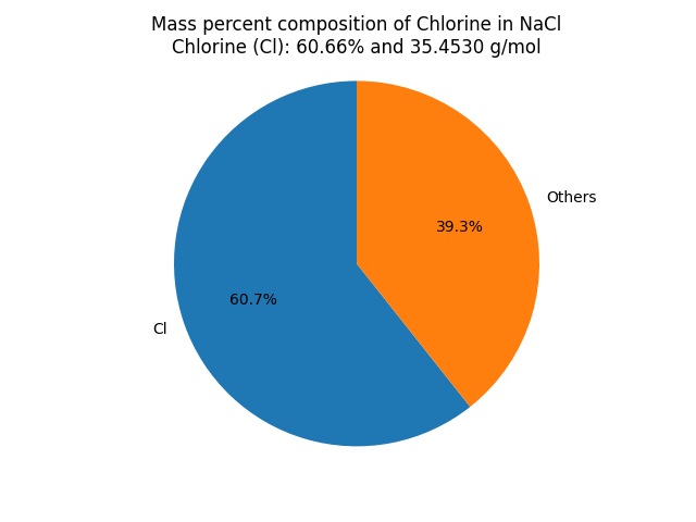 Mass percent Composition of Cl in Sodium chloride (NaCl)