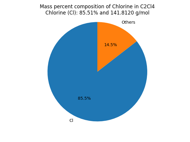 Mass percent Composition of Cl in Tetrachloroethylene (C2Cl4)