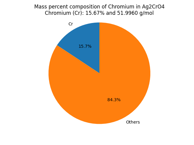 Mass percent Composition of Cr in Silver Chromate (Ag2CrO4)