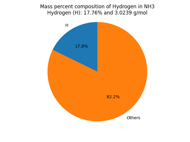 Mass percent Composition of H in Ammonia (NH3)