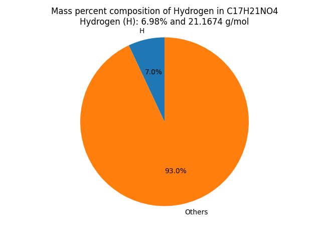 Mass percent Composition of H in Cocaine (C17H21NO4)