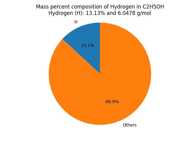 Mass percent Composition of H in Ethanol (C2H5OH)