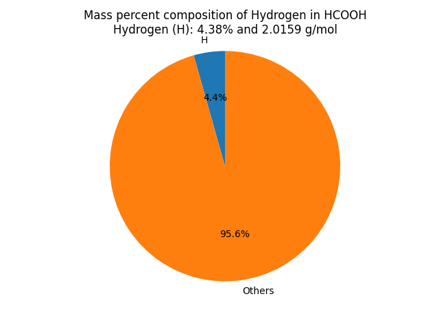 Mass percent Composition of H in Formic acid (HCOOH)