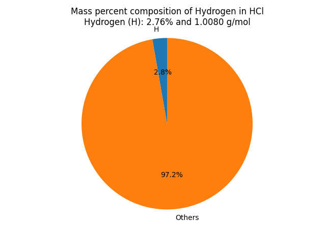 Mass percent Composition of H in Hydrochloric acid (HCl)