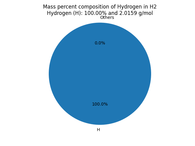 Mass percent Composition of H in Hydrogen gas (H2)