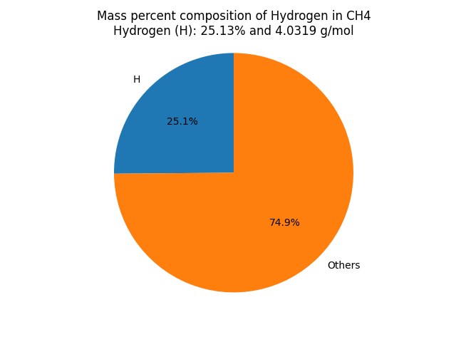 Mass percent Composition of H in Methane (CH4)