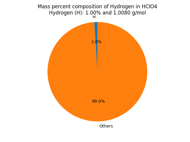 Mass percent Composition of H in Perchloric acid (HClO4)