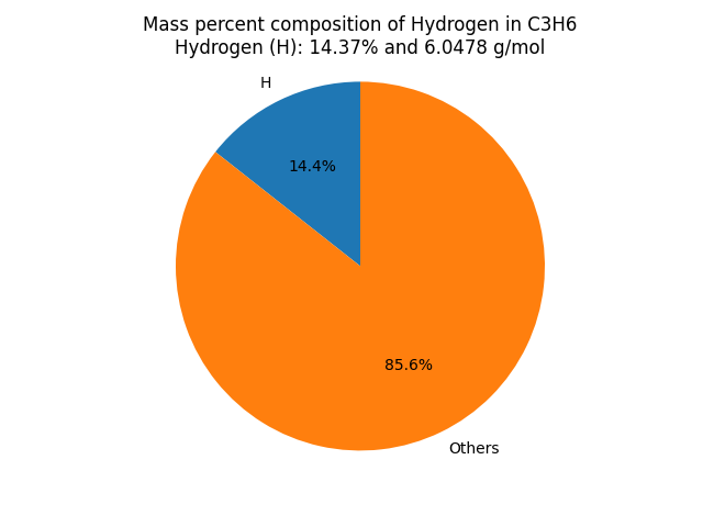 Mass percent Composition of H in Propylene (C3H6)