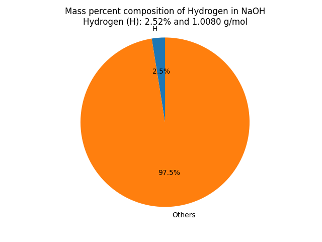 Mass percent Composition of H in Sodium hydroxide (NaOH)