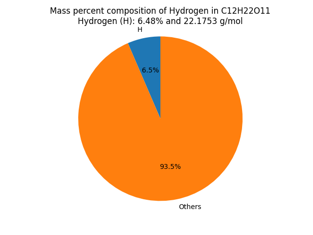 Mass percent Composition of H in Sucrose (C12H22O11)