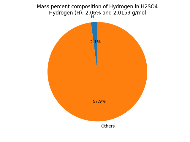 Mass percent Composition of H in Sulfuric acid (H2SO4)