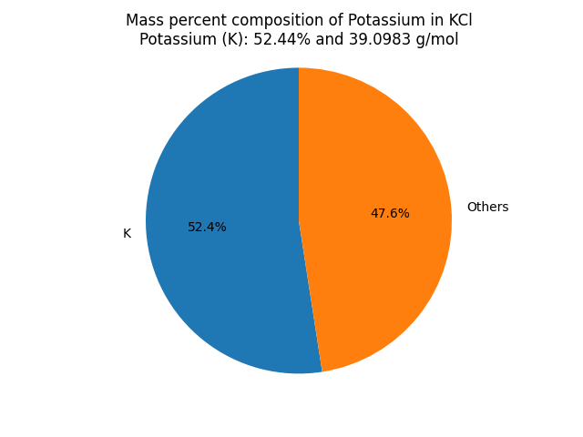 Mass percent Composition of K in Potassium chloride (KCl)