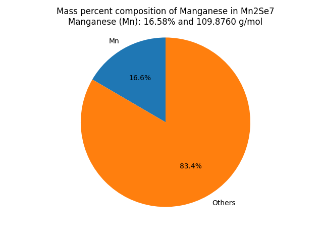 Mass percent Composition of Mn in Mn2Se7