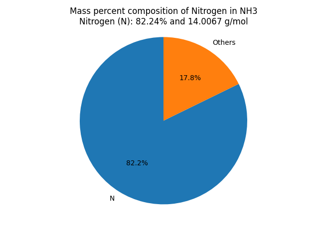 Mass percent Composition of N in Ammonia (NH3)