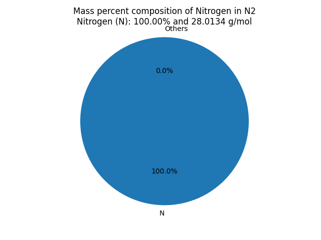 Mass percent Composition of N in Nitrogen gas (N2)