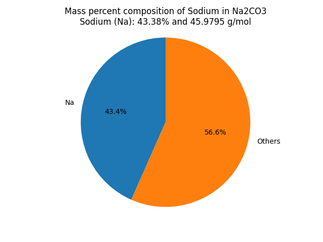 Mass percent Composition of Na in Sodium carbonate (Na2CO3)