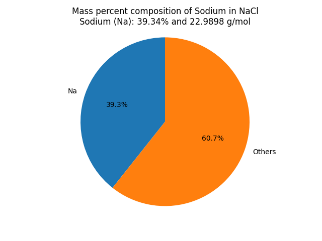 Mass percent Composition of Na in Sodium chloride (NaCl)