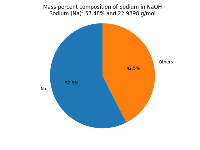 Mass percent Composition of Na in Sodium hydroxide (NaOH)