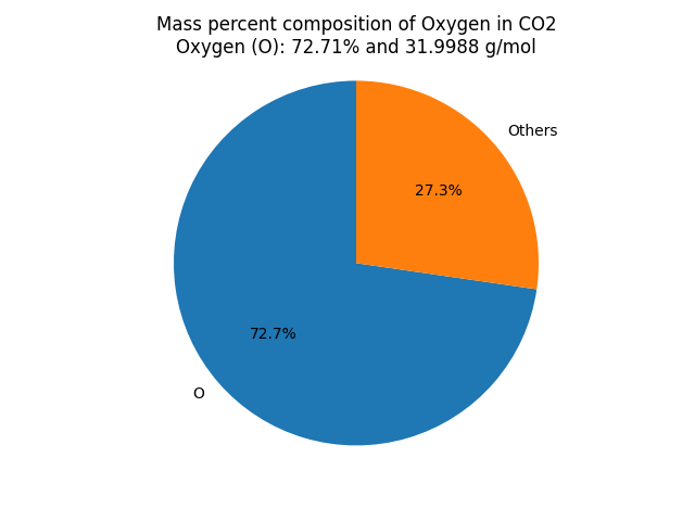 Mass percent Composition of O in Carbon dioxide (CO2)